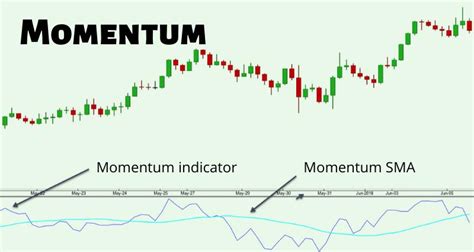 индикаторы forex momentum